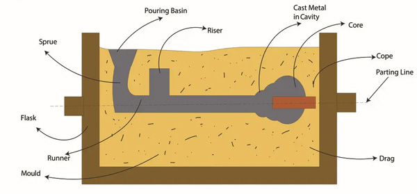 Sand casting