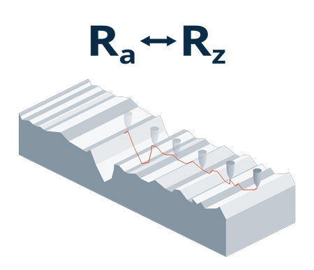 Surface Roughness Units