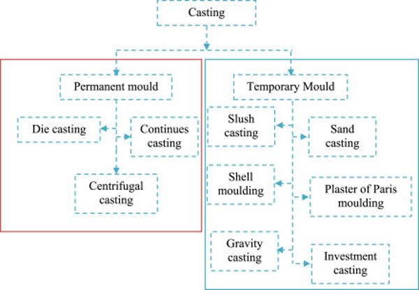 Types of Metal casting